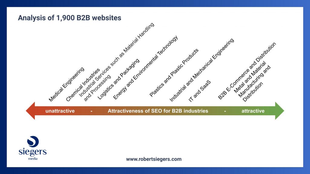 Results of analyzing 1900 B2B Websites