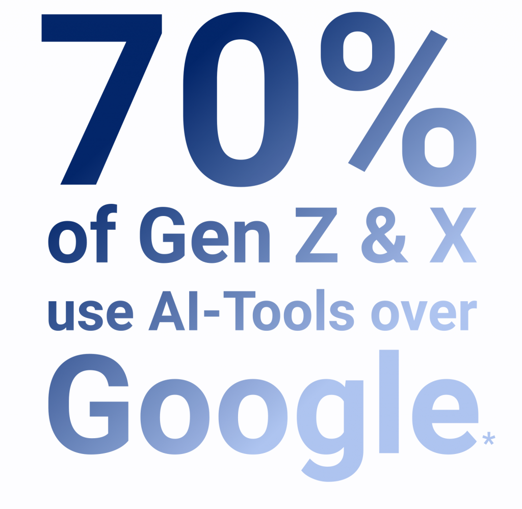 70% of Gen z + X use AI-Tools over Google