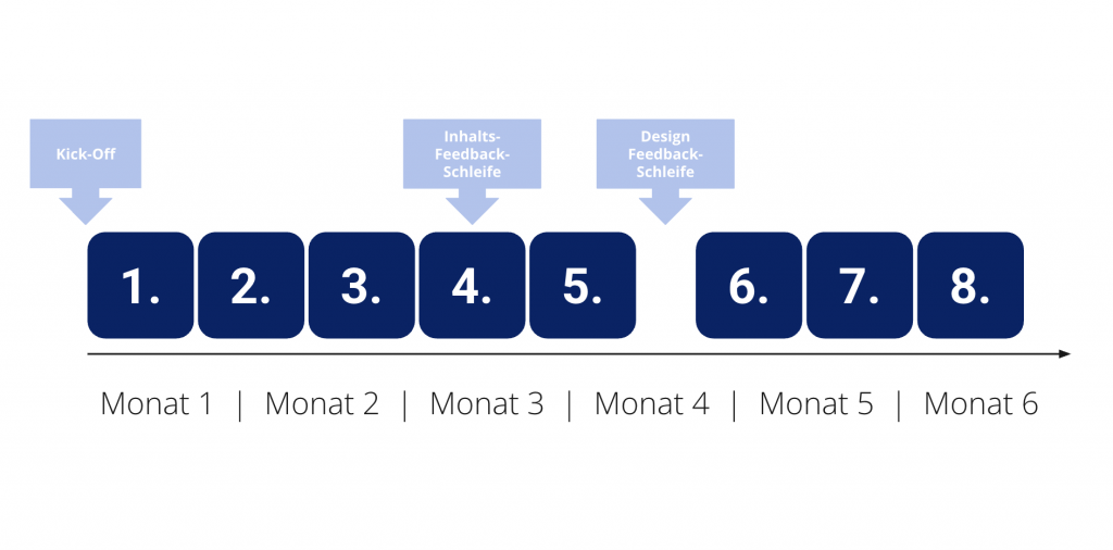 Prozessablauf unserer B2B Webdesign Agentur schematisch dargestellt