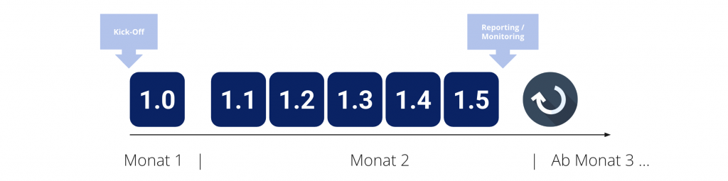 SEO Prozess auf Deutsch