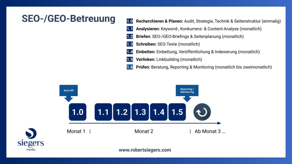 B2B SEO Strategie Prozessablauf
